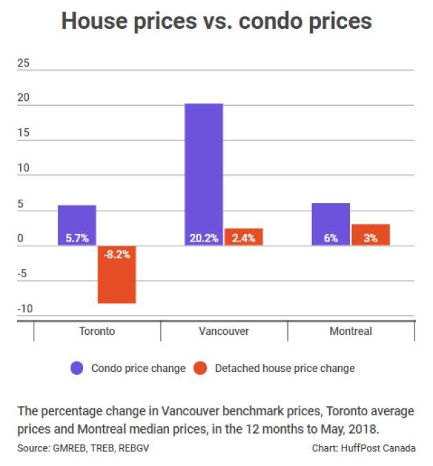 下半年加拿大楼市走向 央行表示公寓价格增长将终结 投机风险加大
