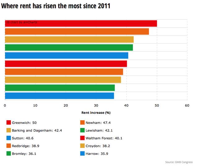 现在在伦敦租一套公寓到底要花多少钱 在哪里房租上涨最快