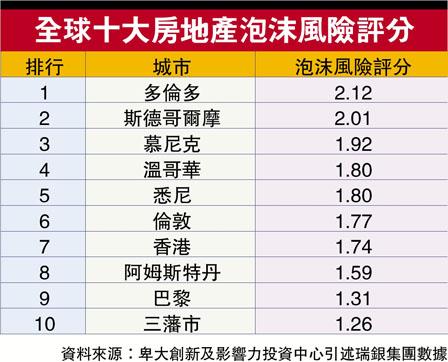 泡沫危机世界第四高 专家指不列颠哥伦比亚省府措施未能遏制楼价 泡沫危机世界第四高 专家指不列颠哥伦比亚省府措施未能遏制楼价