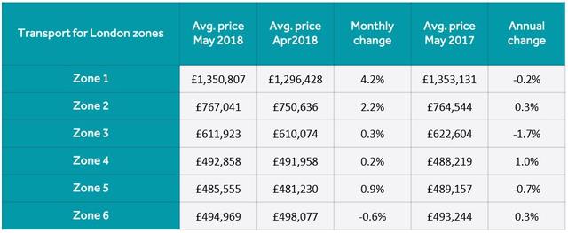 五月份Rightmove英国房产报告：要价现历史高位 房市将持续回暖