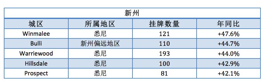 数据显示澳大利亚各州房屋销售数量大涨 前5区揭晓 买房机会增大 数据显示澳大利亚各州房屋销售数量大涨 前5区揭晓 买房机会增大
