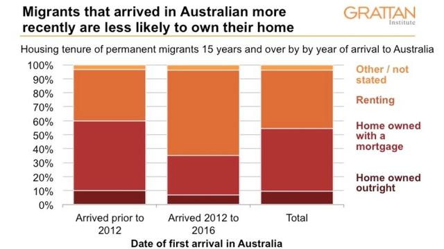 澳大利亚统计局数据 澳洲新移民的住房拥有率持续下降