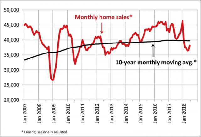 加拿大6月份房屋价格持续走低 按揭新政已失效 租金上涨迅速