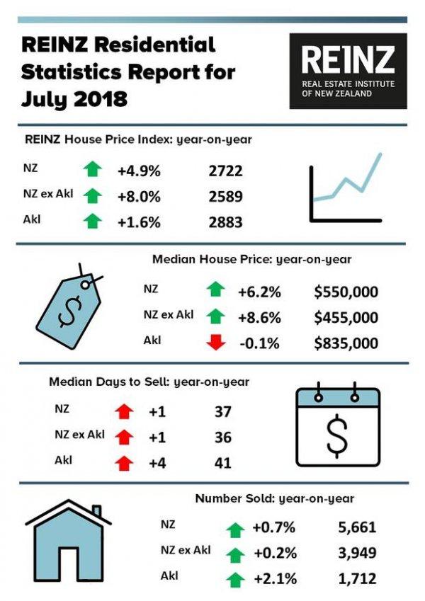 新西兰房地产研究所市场报告 除奥克兰其他各地区皆有稳步上升