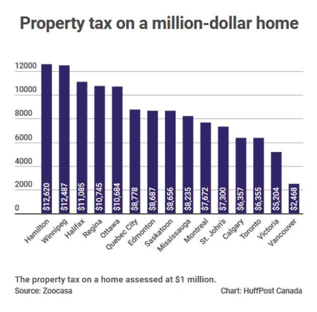加拿大最好与最差的房产税率 高税率城市的房主实际也不必太担心