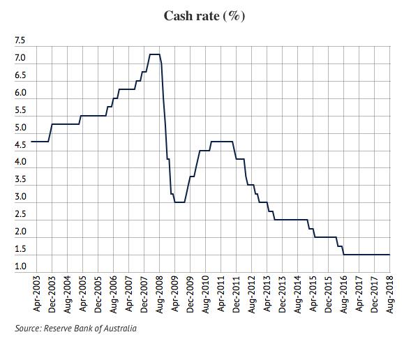 澳洲央行将现金利率保持在1.5%的水平 这一纪录已持续两年