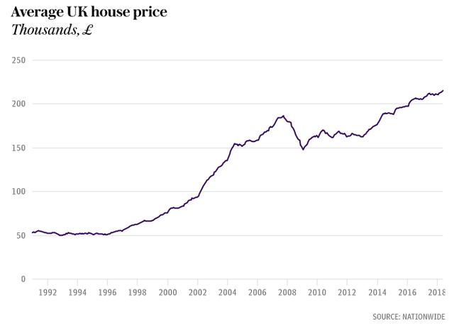 热气腾腾的七月 我们看到了英国房产市场房价上涨略微强劲的势头