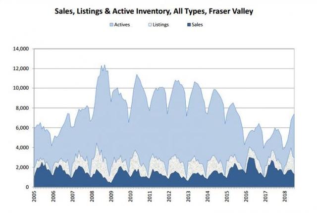 房地产市场销量冰点已至 大温哥华地区所有房型住宅销售价格下跌