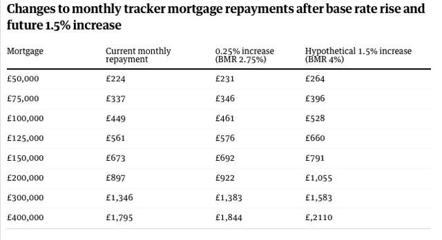 英国央行加息将如何影响到个人财务状况 抵押贷款、储蓄和房地产