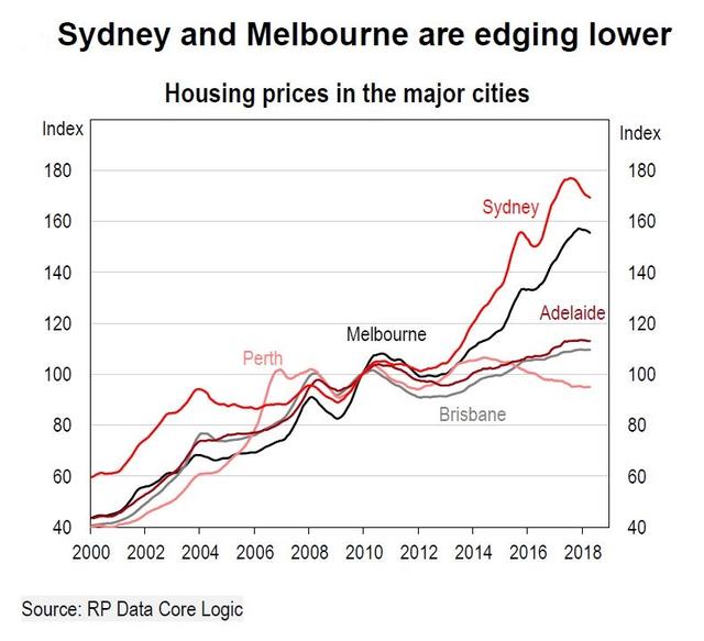 这就是让悉尼房地产市场放缓的三个原因 以及为何市场并不会崩溃
