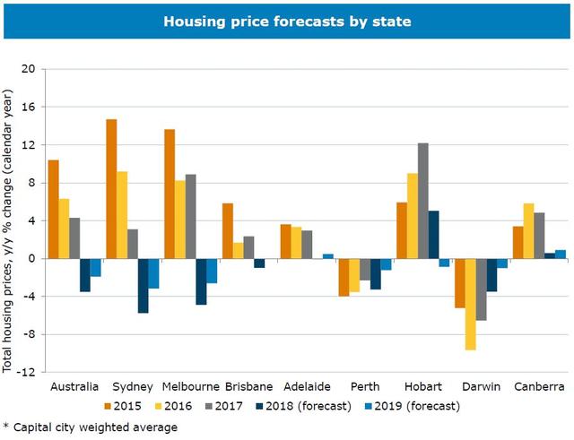 经济学家们表示 澳大利亚房价的调整仍有相当一段路要走