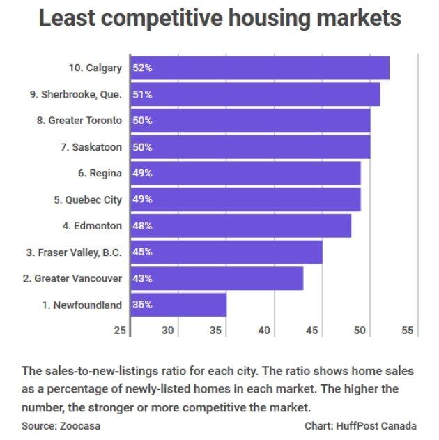 加拿大最具竞争力的房地产市场早已经不再是人们想象的那样了