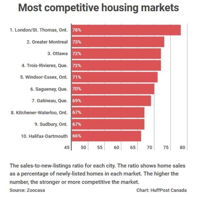加拿大最具竞争力的房地产市场早已经不再是人们想象的那样了