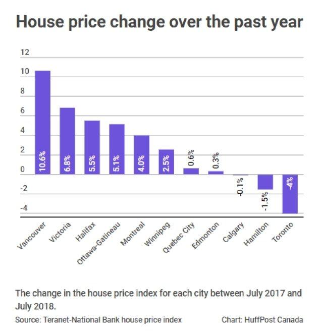未来的停滞期即将到来 这就是加拿大各地房地产市场房价涨跌状况