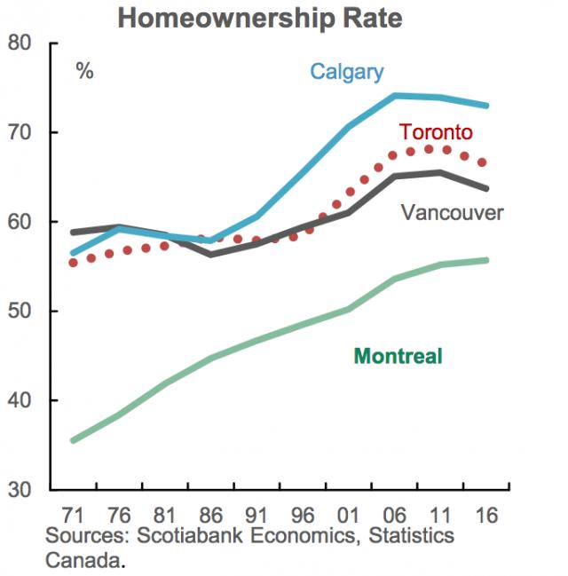 加拿大房价回升房地产市场回暖 但市场走向仍扑朔迷离 前景不明