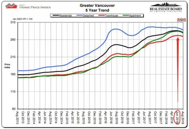 8月份月报显示 大温哥华地区房屋销量急降 独立住宅尤甚