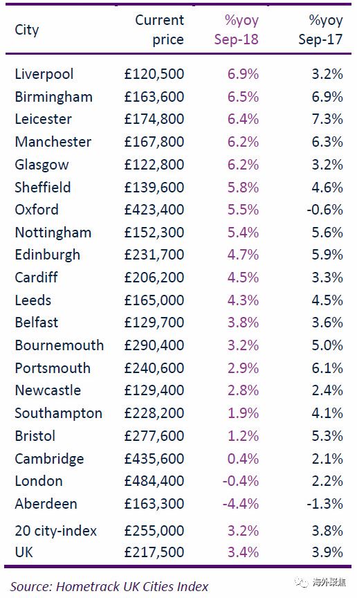 2018年9月英国20城市房价报告——利物浦再度领涨全英