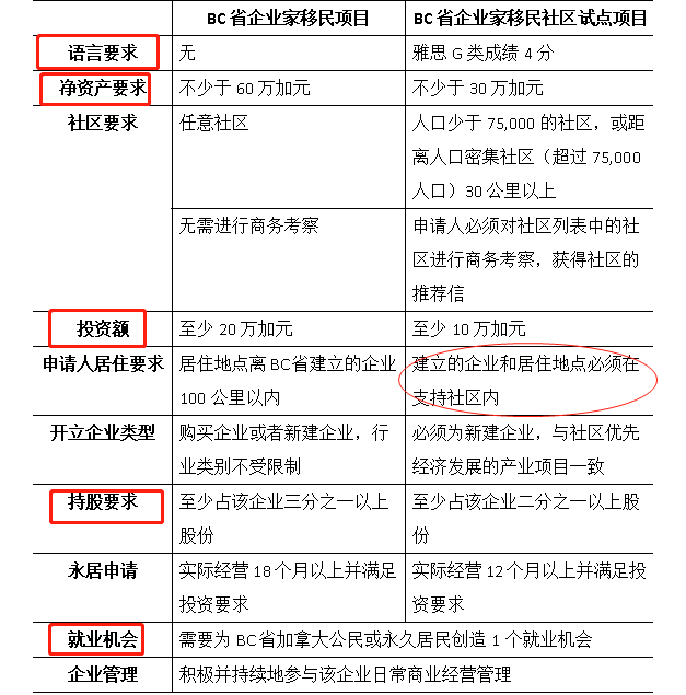 【真·加拿大移民政策解读】突然宣布开放的＂神奇移民项目＂仅需10万元？