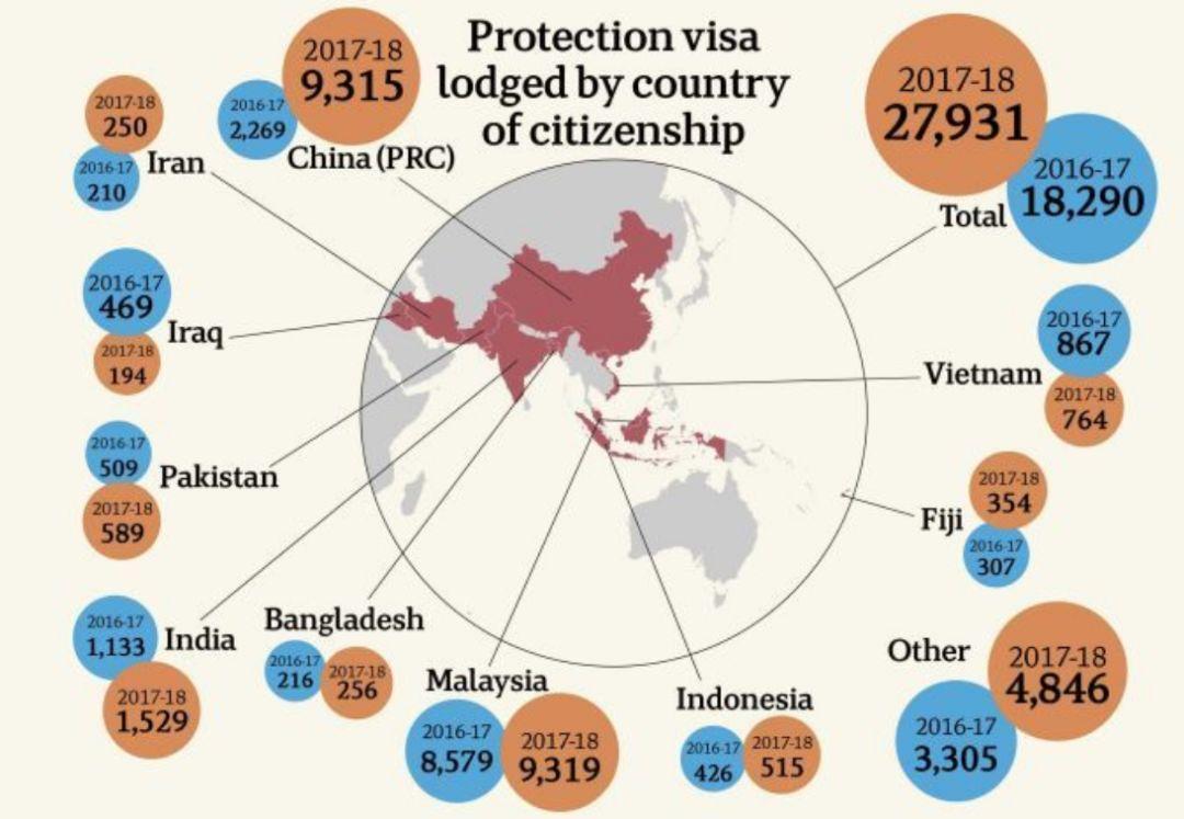 华人懵逼：申请难民的中国人突飞猛涨！占总数1/3！为了移民用这种手段，也是够了...