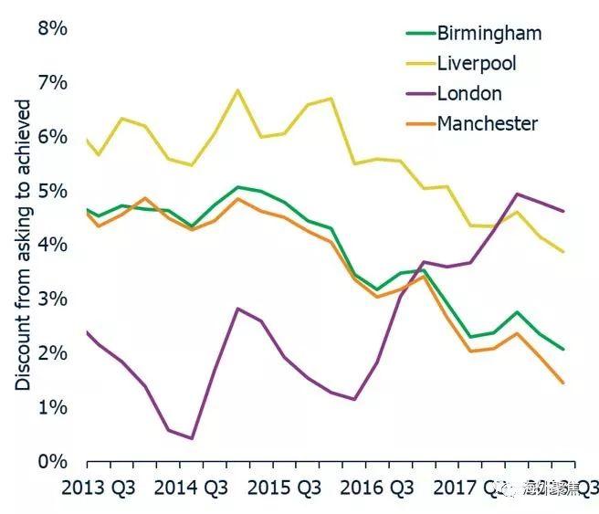 【最新】伦敦房价九年增长84%——2018年10月英国20城市房价报告
