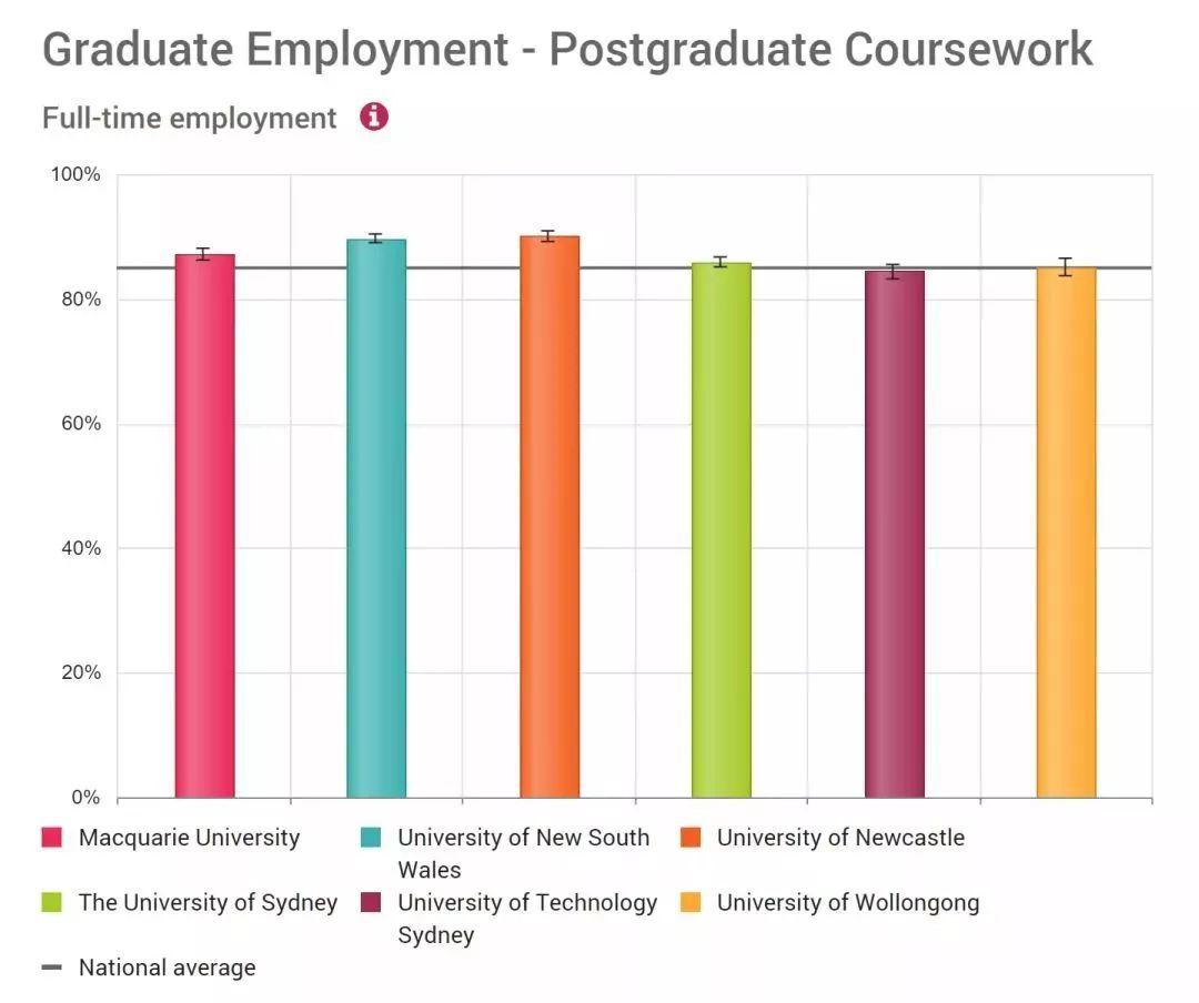 2018澳洲大学毕业生年薪及就业率排行出炉！