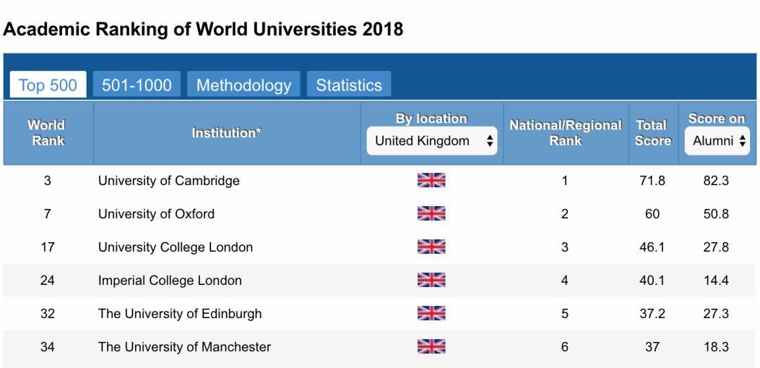 US News评出“2018年全球最佳教育国家”：英国教育全球第一！