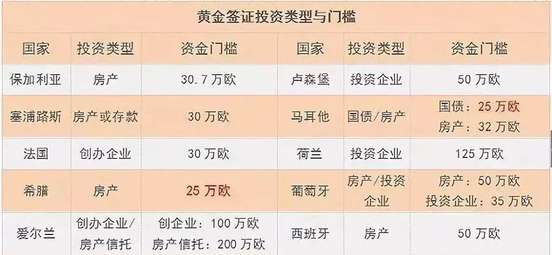 欧盟“黄金签证”大盘点：各国含金量有多不同？