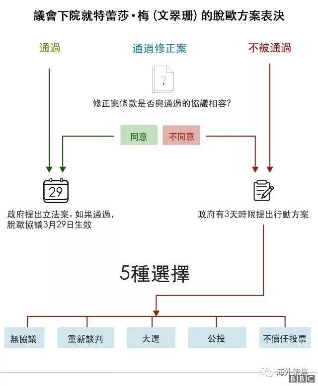 脱还是不脱？图解今夜议会表决后脱欧进程的多种可能