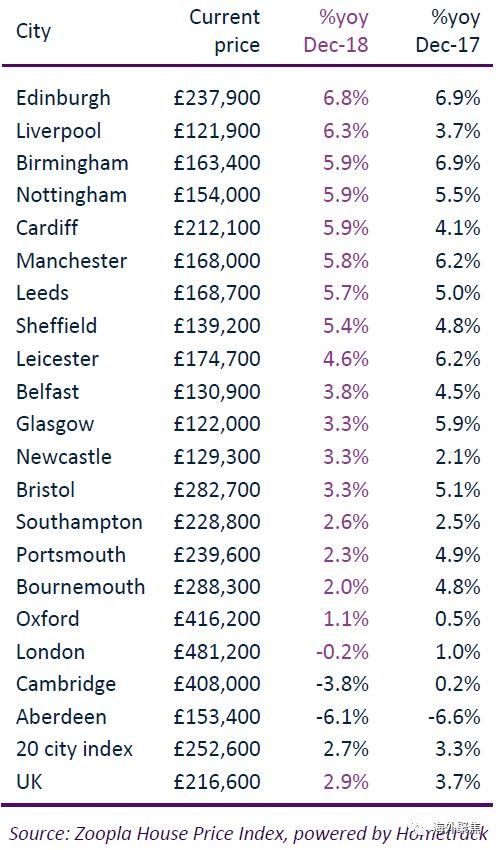 【最新】剑桥房价九年涨七成——2018年12月英国20城市房价报告