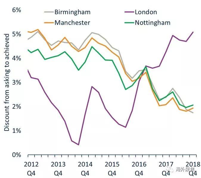 【最新】伦敦房价企稳回升——2019年1月英国20城市房价报告