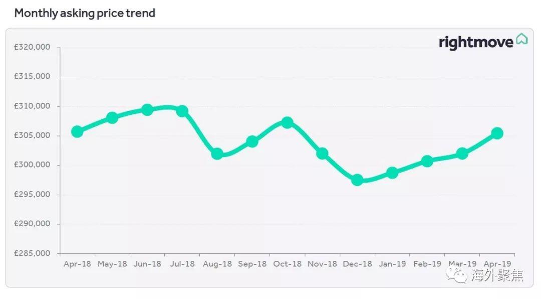 2019年4月英国房价报告出炉：脱欧延迟或将提振房产市场