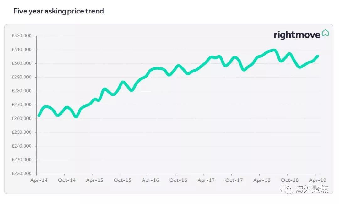 2019年4月英国房价报告出炉：脱欧延迟或将提振房产市场