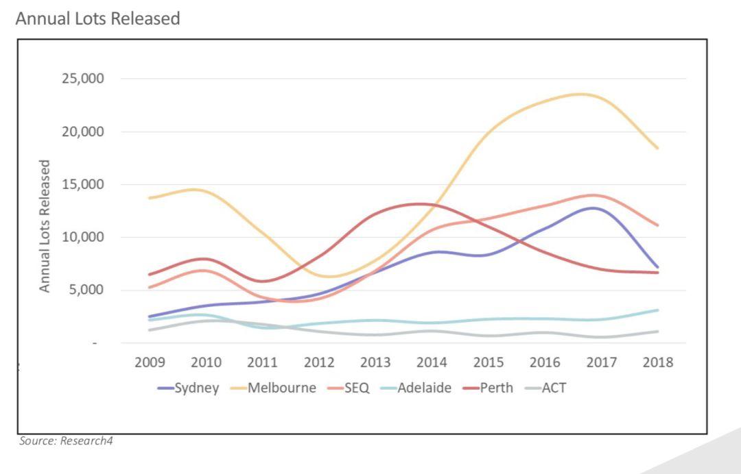 2019年澳洲土地市场报告出台：揭秘房市低迷真实原因，附本周清盘率