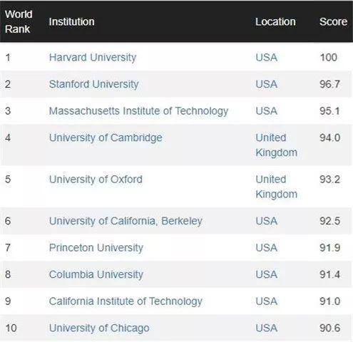 世界大学最新排名：北大清华断崖下跌