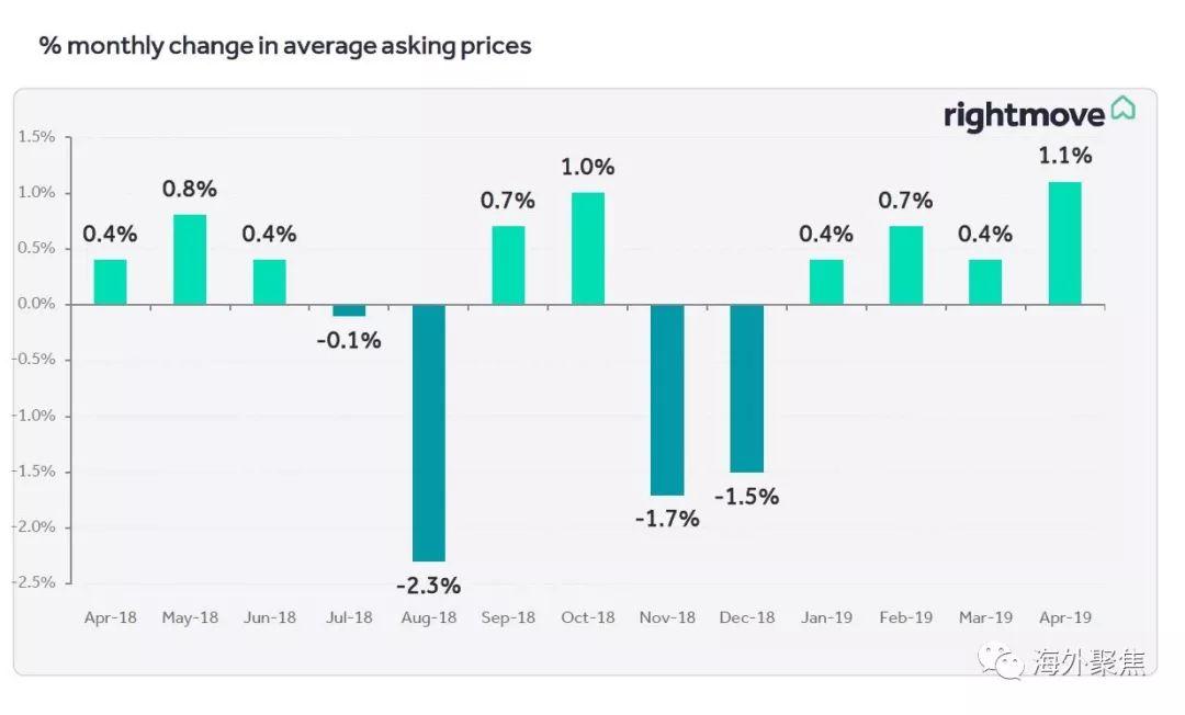 2019年4月英国房价报告出炉：脱欧延迟或将提振房产市场