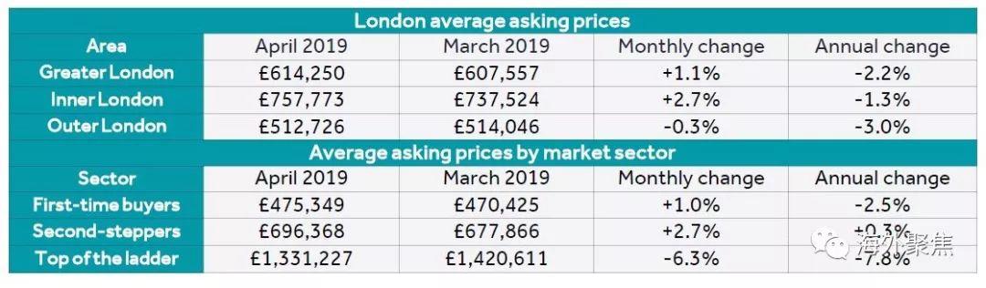 2019年4月英国房价报告出炉：脱欧延迟或将提振房产市场