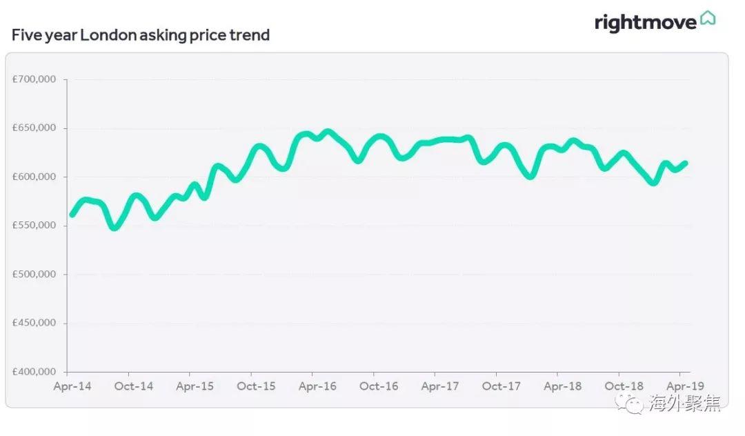 2019年4月英国房价报告出炉：脱欧延迟或将提振房产市场