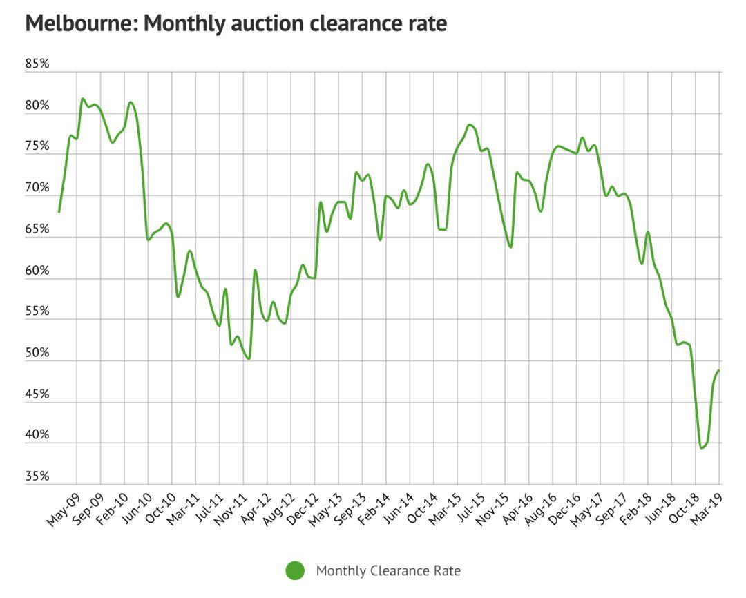 2019年澳洲土地市场报告出台：揭秘房市低迷真实原因，附本周清盘率
