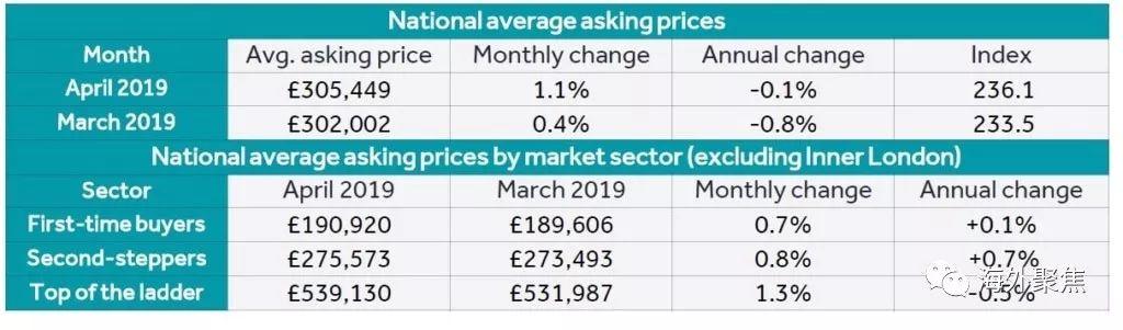 2019年4月英国房价报告出炉：脱欧延迟或将提振房产市场
