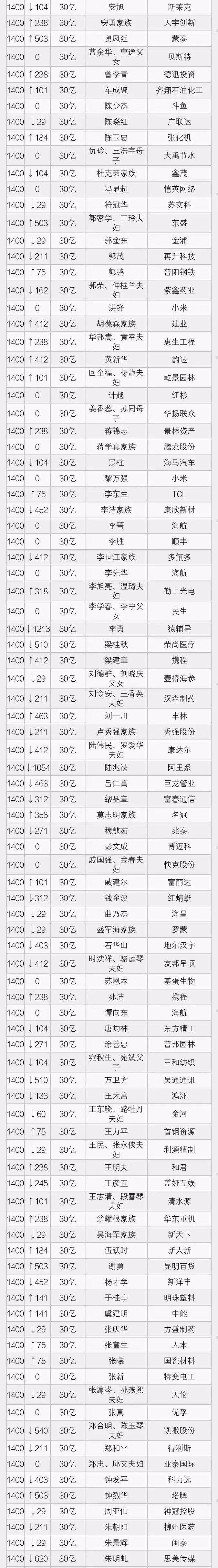 全中国最有钱的2000个人（家族）！