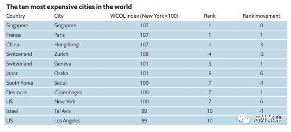 全球最贵城市排行榜其实不是给你看的