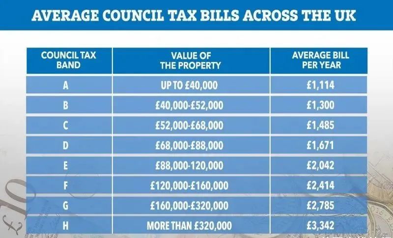 英国房产 | 关于英国Council Tax市政税的一切