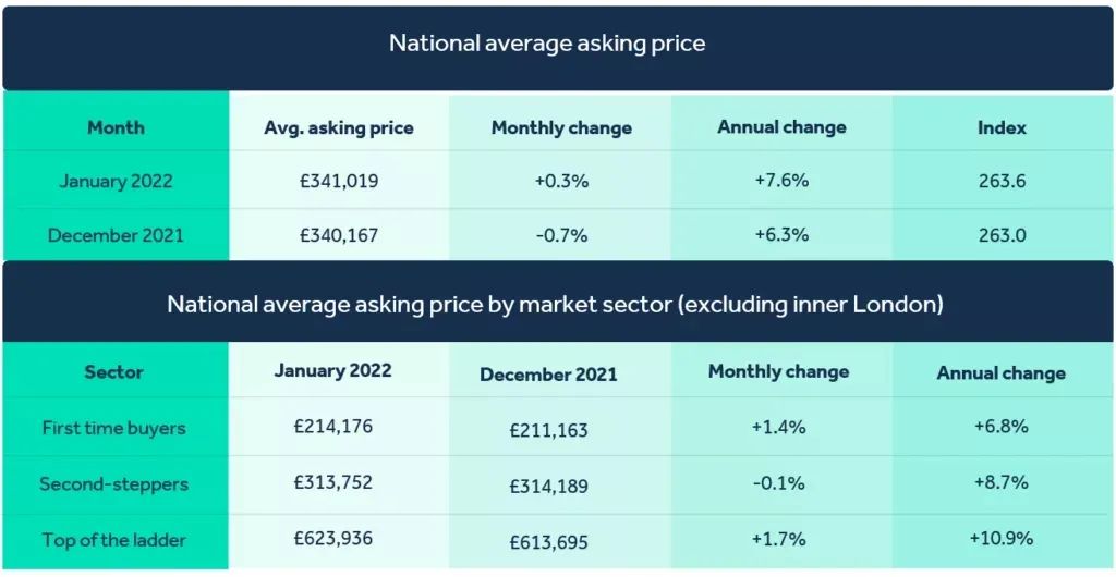 英国房产｜英国房价最新市场趋势报告-房价上涨