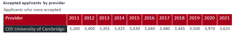 英国留学 | 英国大学TOP10最新录取数据