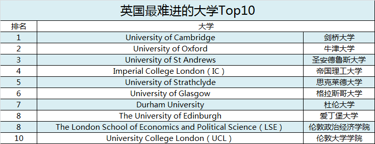 英国本科申请再度爆表；英国《每日电讯报》：最难进英国大学Top10榜单出炉