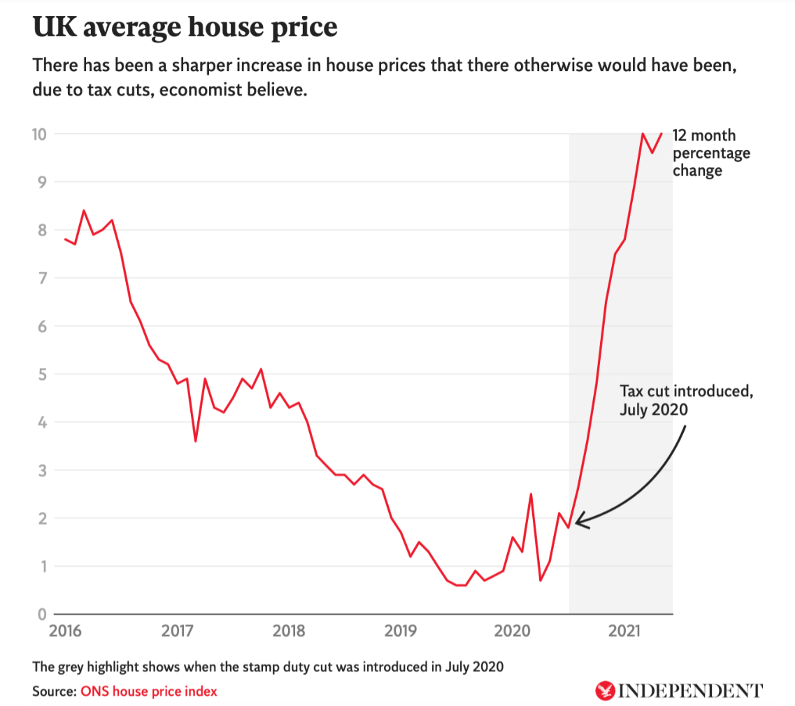英国房产｜房价连年飙升，2022英国房价上涨是否还会继续？