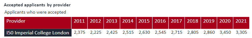 英国留学 | 英国大学TOP10最新录取数据