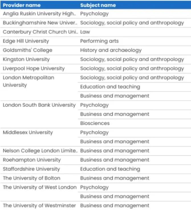 英国留学｜英国26所大学41个专业可能面临关闭？