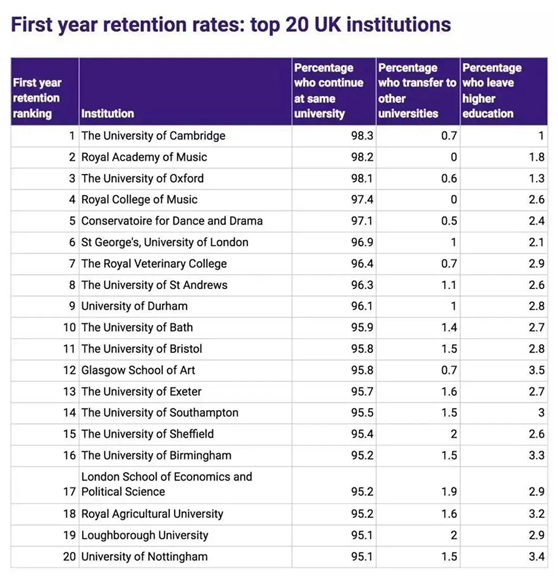 英国留学｜英国大学挂科率排行盘点！