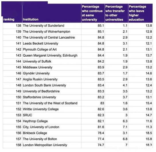 英国留学｜英国大学挂科率排行盘点！